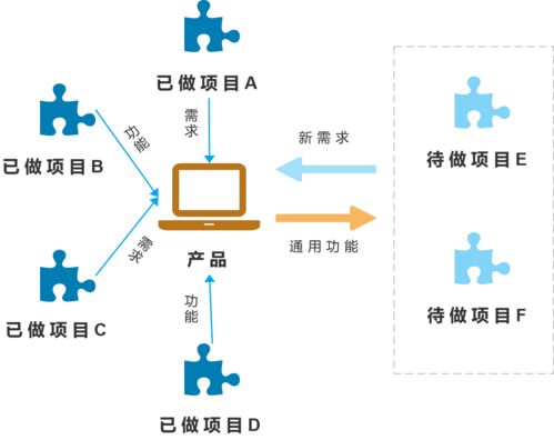 傳統行業產品與互聯網行業產品的核心差異